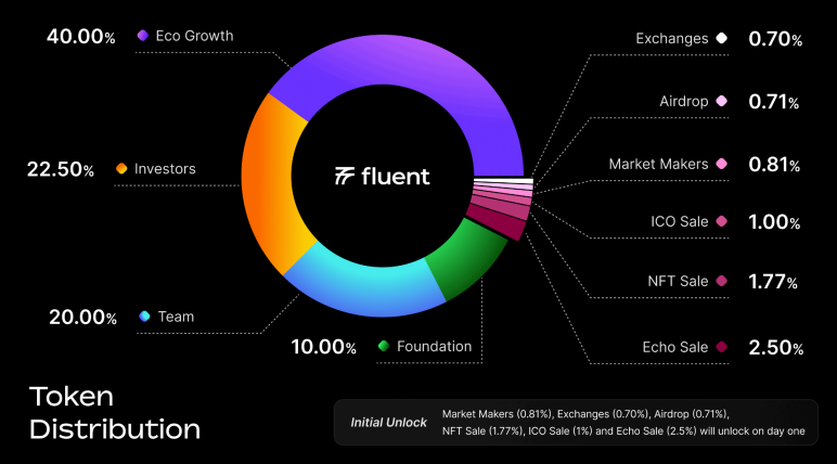 fiatbridge's tweet photo. Everything You Need to Know Before Fluent TGE.

It’s the first blended execution network, EVM + rWasm (soon SVM), with atomic, bridge-less composability.

Reputation-first apps are the narrative.

$BLEND is the native ecosystem token. 🧵

#Fluent #BLEND #TGE @fluentxyz https://t.co/zAEr6QCk7Z