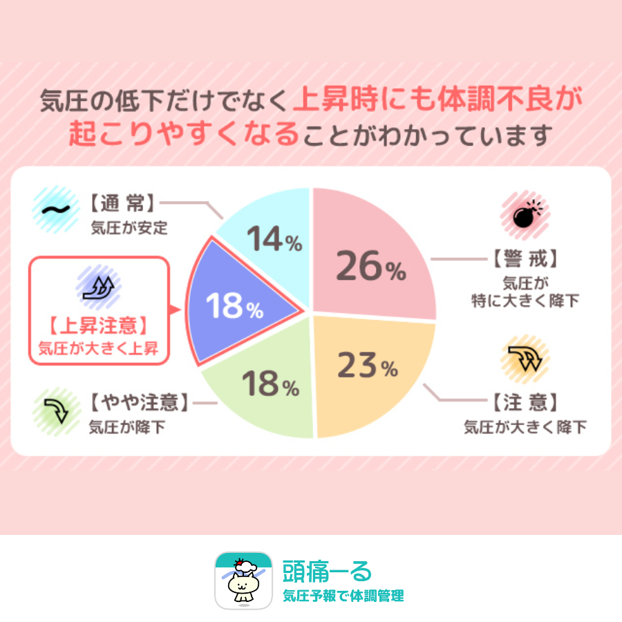 頭痛ーる：気圧予報で体調管理⛅ tweet media