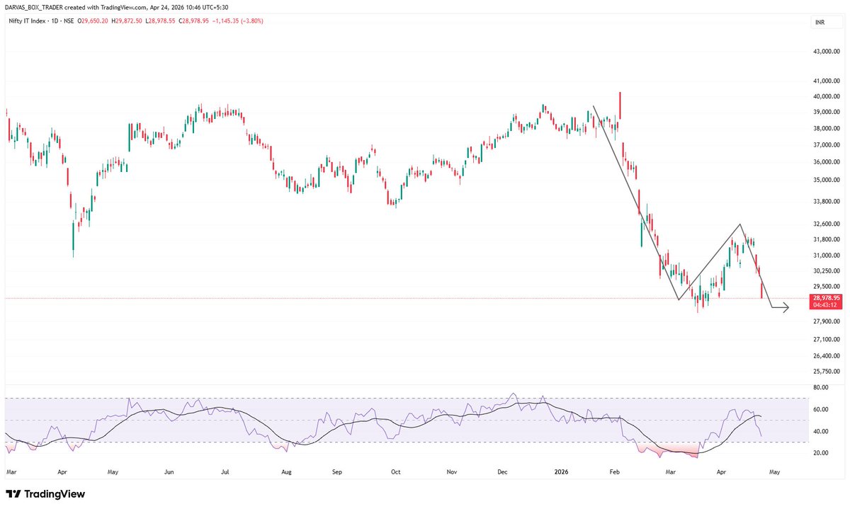 darvasboxtrader's tweet image. Many fund managers are adding #IT sector stocks, calling them ‘dirt cheap.’
Mat karo aisa, Bhagwaan se daro!!
Just because something is available at a lower price doesn’t mean it’s cheap; it might actually deserve that price.

#DARVAS 🥸