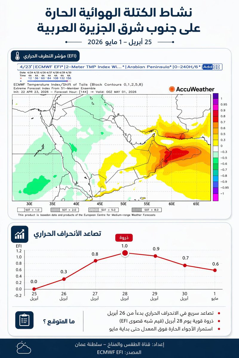_gulf_storms's tweet photo. 🌡️ أول النفحات الصيفية على السلطنة

تشير مخرجات النموذج الأوروبي (ECMWF – مؤشر التطرف الحراري EFI) إلى توقع تأثر أجواء السلطنة بـ أول موجة من الارتفاعات في درجات الحرارة ابتداء بشكل تدريجي من يوم غد السبت وبطول الاسبوع المقبل.

📈 حيث يُتوقع تصاعد تدريجي في درجات الحرارة، نتيجة:

* هبوط الهواء المداري المرتبط بـ المرتفع المداري
* ما يؤدي إلى زيادة نشاط الكتلة الهوائية الصحراوية الحارة
* مع نشاط نسيم البر الحار خاصة خلال ساعات الظهيرة

⚠️ يُنصح بتجنب التعرض المباشر لأشعة الشمس خلال فترات الظهيرة، والإكثار من شرب السوائل.

والله أعلم
📡 مصدر التوقعات : ECMWF EFI
#شبكة_عواصف_الخليج