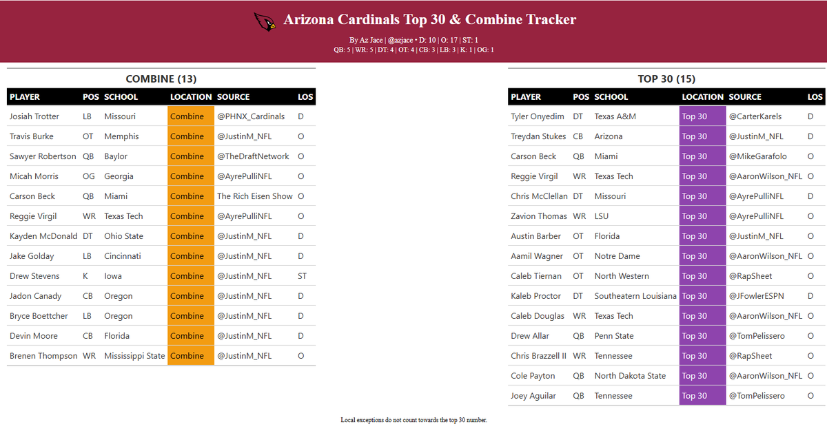 AzJace's tweet image. Remaining reported players the Arizona #Cardinals have met with going into day 2 of the 2026 NFL Draft.

Names to watch from gut feel (not ranked or favourites):
-Travis Burke
-Caleb Tiernan
-Kaleb Proctor
-Tyler Onyedim
-Kayden McDonald
-Treydan Stukes

#AZCardinals #BirdGang