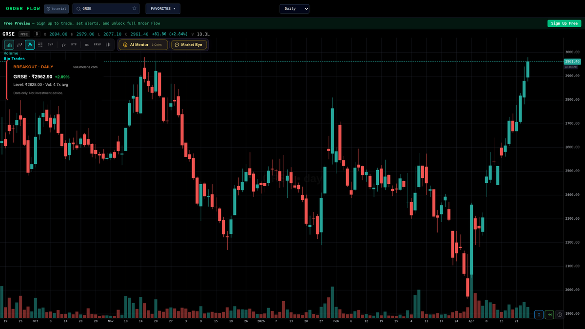 volumelens's tweet photo. 📈 GRSE cleared its 20-day swing high at ₹2828.00
₹2962.90 (+2.89%) | Volume 4.7x 20-d…
Chart + scanner on GRSE: https://t.co/hpDZ1MrTTJ
Tool output — not investment advice.
#VolumeLens #NSE #Scanner #Nifty #Breakout #TechnicalAnalysis #SwingTrading #LargeCap #GRSE https://t.co/V5T9YRpHR1