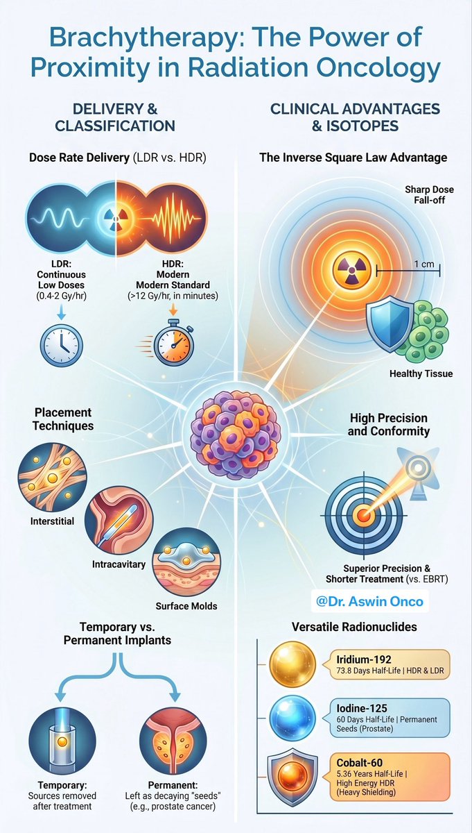 DrAswinSolomon's tweet image. The secret behind brachytherapy success?

👉 Inverse Square Law

Move just 1 cm away → dose drops dramatically

That’s why:

• Tumor gets lethal dose
• Normal tissue gets spared

No fancy AI needed. 

Just pure physics applied perfectly.

#MedicalPhysics #Radiology