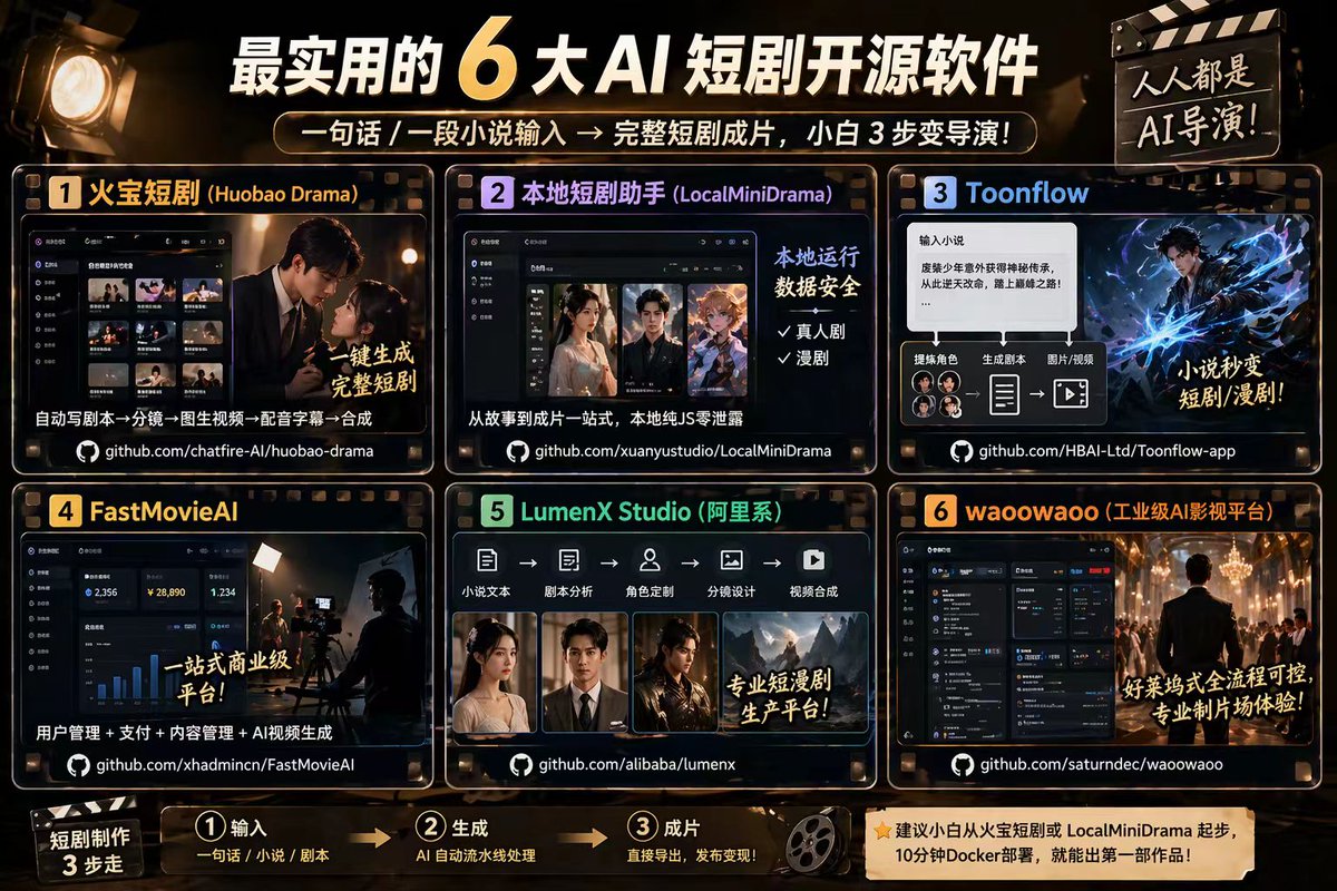 最实用六大AI短剧开源软件，让小白的你都能做导演！

现在做短剧只需要：一句话/一段小说输入 → 完整短剧成片，全程AI自动流水线，小白3步变导演！

我按上手难度+功能完整度+小白友好度排序，推荐如下（全部开源免费，可商用）：

1. 火宝短剧（Huobao Drama）
