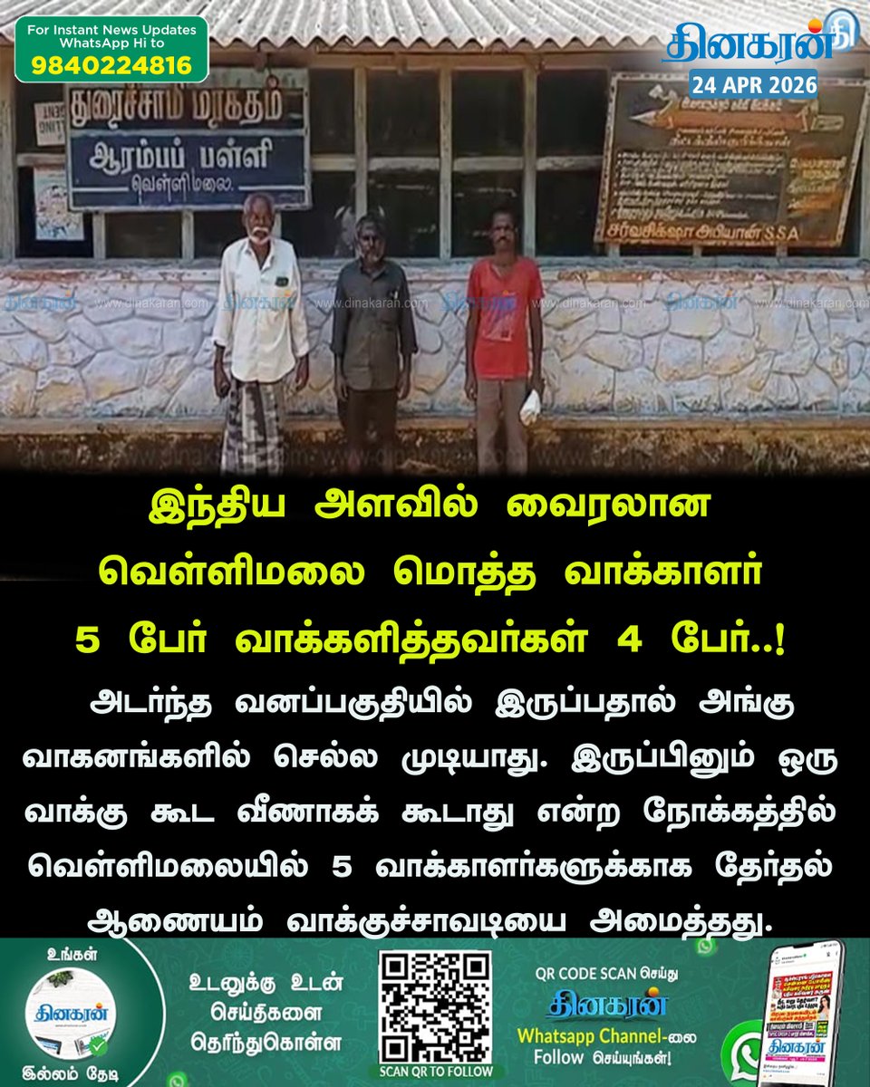 DinakaranNews's tweet image. #TNElections2026 | #Elections2026 | #TNElectionsWithDinakaran | #DinakaranNews இந்திய அளவில் வைரலான வெள்ளிமலை மொத்த வாக்காளர் 5 பேர் வாக்களித்தவர்கள் 4 பேர்  dinakaran.com/news/vellimala…