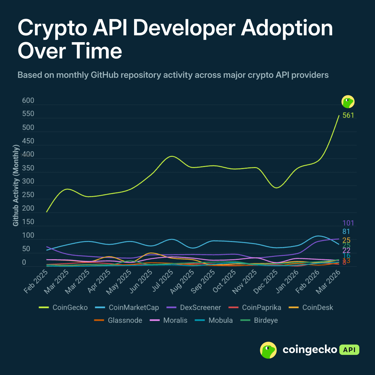 Most people know <a href="/coingecko/">CoinGecko</a> as the go-to site for checking crypto prices.

But today, we're also the #1 choice for developers and businesses building in crypto.

Here's why they choose CoinGecko API for crypto market data:
• Independent &amp; trusted data (no exchange bias or