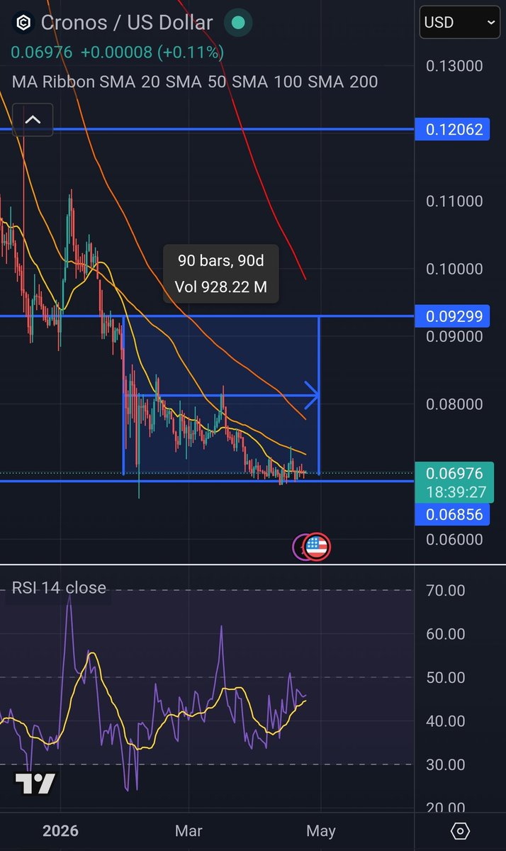 NikolaosDarmls's tweet image. Good morning #crofam ☀️

$CRO RSI is at 46 (neutral)

Historically Cronos has dipped to 0.068ct, has gone sideways for about 90 days on average and then it pumped 100%+ in a short period of time. Right now we are on day 84/90 and April 30th is the 90th day.