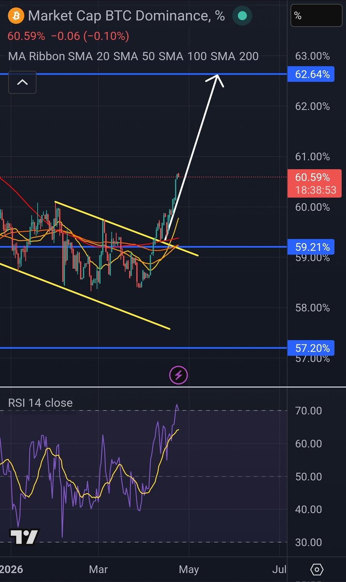 NikolaosDarmls's tweet image. Good morning #crofam ☀️

$CRO RSI is at 46 (neutral)

Historically Cronos has dipped to 0.068ct, has gone sideways for about 90 days on average and then it pumped 100%+ in a short period of time. Right now we are on day 84/90 and April 30th is the 90th day.