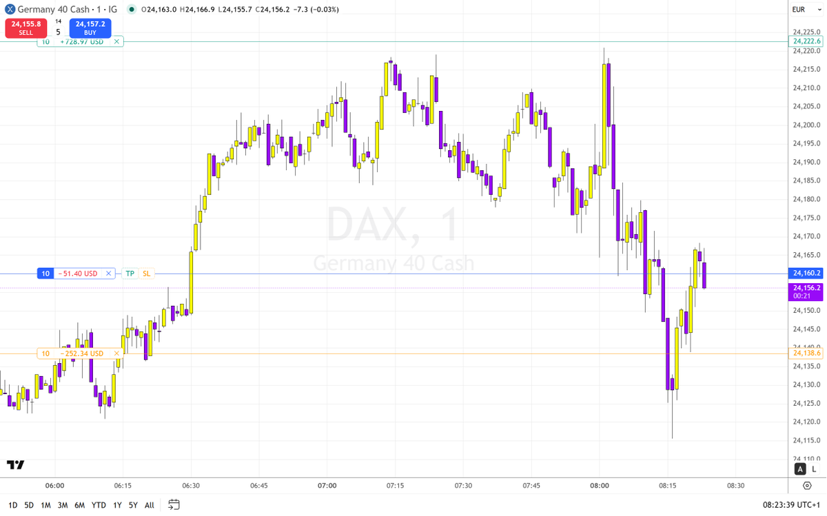 Vasilev_SIMO's tweet photo. Two trades this morning on DAX, first one was brake even and second one hit my stop after partial was taken. Overall good morning  :) https://t.co/sot39a1hr1