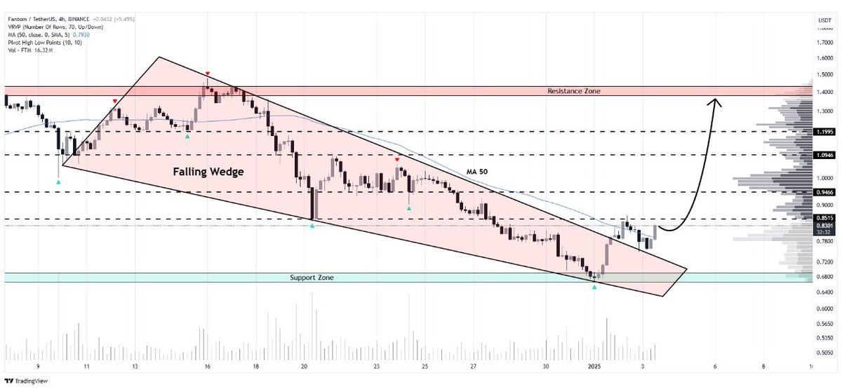 WHALES_CRYPTOt's tweet image. #FTM/USDT

Fantom shows strong momentum after breaking out of the falling wedge pattern
If upward movement continues, we could see price advance towards targets at $0.85, $0.94, $1.09, $1.20, and $1.40🎯

👇Crypto Traders-join Telegram👇 

t.me/Whales_Crypto_… 
.