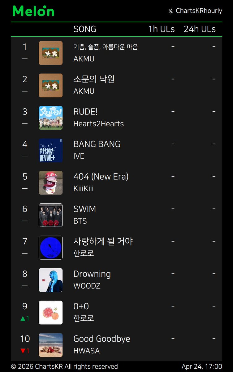 ChartsKRhourly's tweet image. #Melon #genie #FLO #Bugs
Apr 24, 17:00

#AKMU #Hearts2Hearts #IVE #KiiiKiii #BTS #한로로 #WOODZ #HWASA