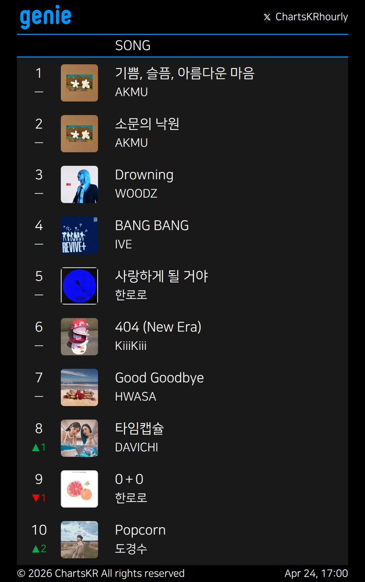 ChartsKRhourly's tweet image. #Melon #genie #FLO #Bugs
Apr 24, 17:00

#AKMU #Hearts2Hearts #IVE #KiiiKiii #BTS #한로로 #WOODZ #HWASA