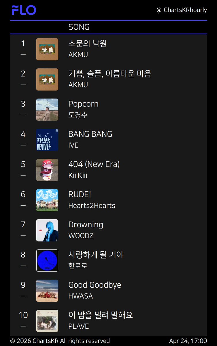 ChartsKRhourly's tweet image. #Melon #genie #FLO #Bugs
Apr 24, 17:00

#AKMU #Hearts2Hearts #IVE #KiiiKiii #BTS #한로로 #WOODZ #HWASA