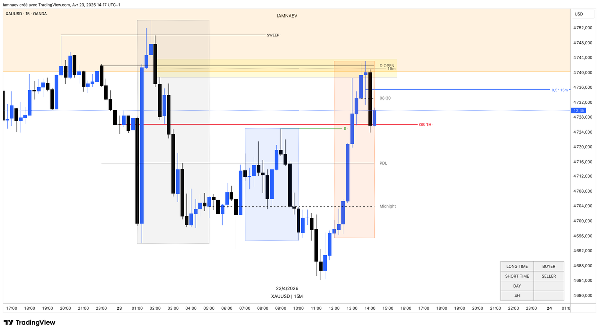 iamnaev's tweet photo. $XAUUSD yesterday 
Work on patience and properly place my stop loss

$NAEV https://t.co/Ez4KiIULAw