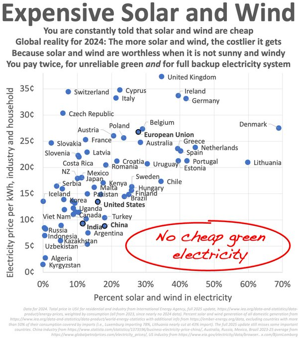 And the proof....

There are NO countries with high wind and solar AND low electricity prices