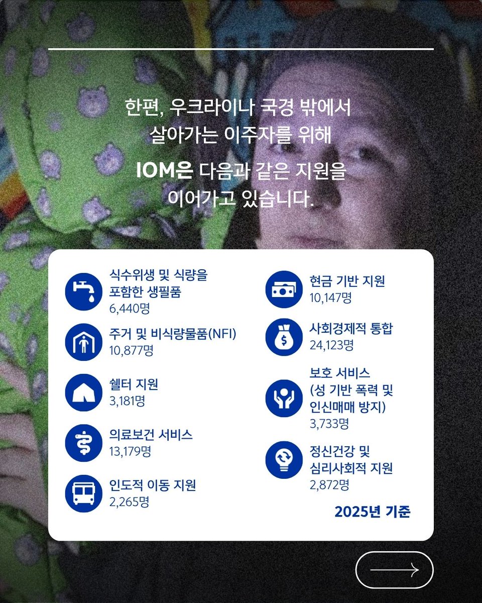 IOMSeoul's tweet image. 2025년을 기준으로 우크라이나 국내 약 1,080만 명 국경 밖 약 170만 명의 이주민들이 여전히 일상을 되찾지 못한 채 하루를 버텨가고 있습니다💧

IOM은 다양한 인도적 지원을 통해 가장 필요한 순간, 가장 필요한 곳에 도움을 전하고 있습니다❤️‍🩹
#UN #IOM #UNMigration #국제이주기구 #우크라이나
