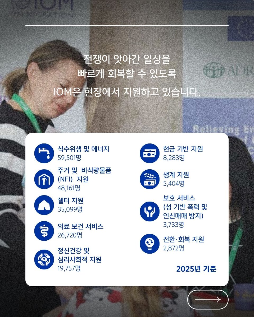 IOMSeoul's tweet image. 2025년을 기준으로 우크라이나 국내 약 1,080만 명 국경 밖 약 170만 명의 이주민들이 여전히 일상을 되찾지 못한 채 하루를 버텨가고 있습니다💧

IOM은 다양한 인도적 지원을 통해 가장 필요한 순간, 가장 필요한 곳에 도움을 전하고 있습니다❤️‍🩹
#UN #IOM #UNMigration #국제이주기구 #우크라이나
