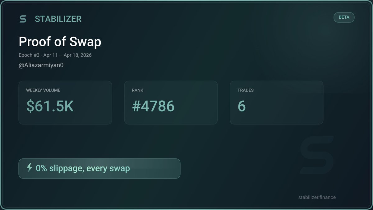 I believe stabilizer and i like it i love it join faster and earn nfts make swap and add liquidity every day #Web3‌‌  $STABILIZER too the moon very good project