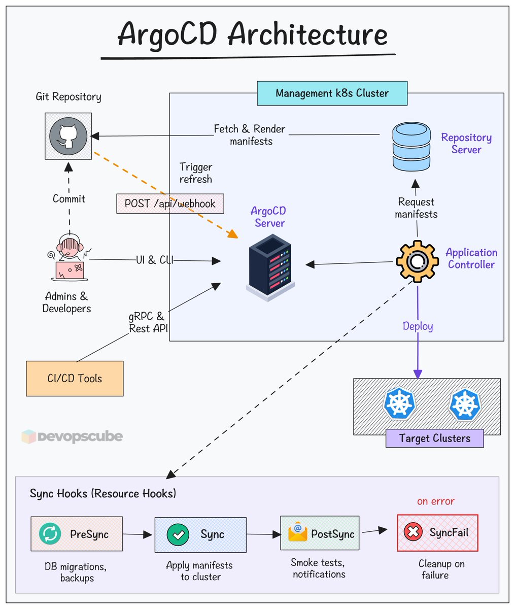 Argo CD Architecture Explained 🚀 

By the end of this blog, 

You will understand how Argo CD actually works under the hood.

It covers,

- Core components and what they really do
- How they communicate and sync changes
- How Argo CD stores data and how to back it up properly
-