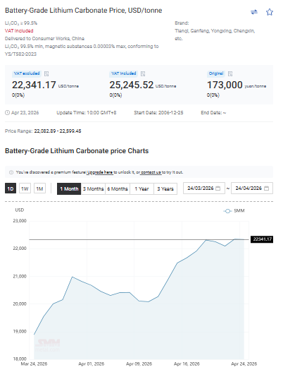 jczuleta's tweet image. As of today, 04/24/2026, the #lithium carbonate spot price (in $) was down 0.1%, but still up 48% YTD, and up 203% since the Second Great Bottom. A slight recovery in hydroxide levels could be an indication of some pressure on demand following the recent launch of Tesla's