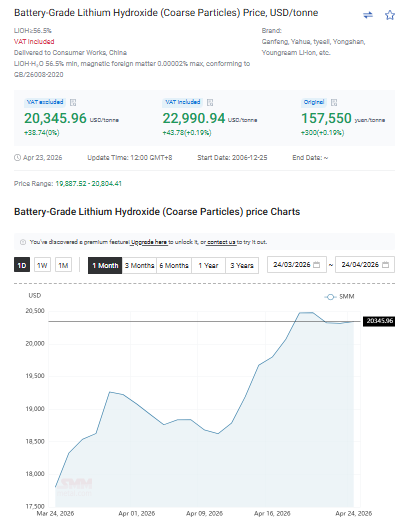 jczuleta's tweet image. As of today, 04/24/2026, the #lithium carbonate spot price (in $) was down 0.1%, but still up 48% YTD, and up 203% since the Second Great Bottom. A slight recovery in hydroxide levels could be an indication of some pressure on demand following the recent launch of Tesla's