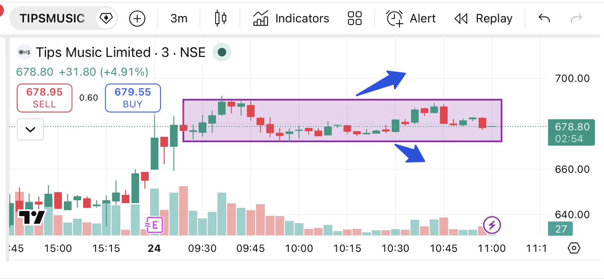 Brstocks21's tweet image. Stock Name -  Tips music  📊

CMP - 678📈

Intraday Set up building, Keep in Track 
 plan for both side . First wait for box confirmation 

 Must use 0.5-1% Sl 🛑 

#INTRADAY  #daytrader #defence #ems #Tipsmusic