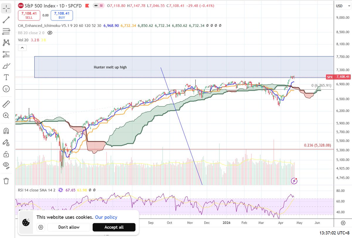 nicjamtobin's tweet photo. @DaveHcontrarian I marked this Hunter melt up level at *least* a year ago, probably a lot longer... It was certainly when everyone was shouting about him being a charlatan... Well played sir. https://t.co/jTjpxhGKF5