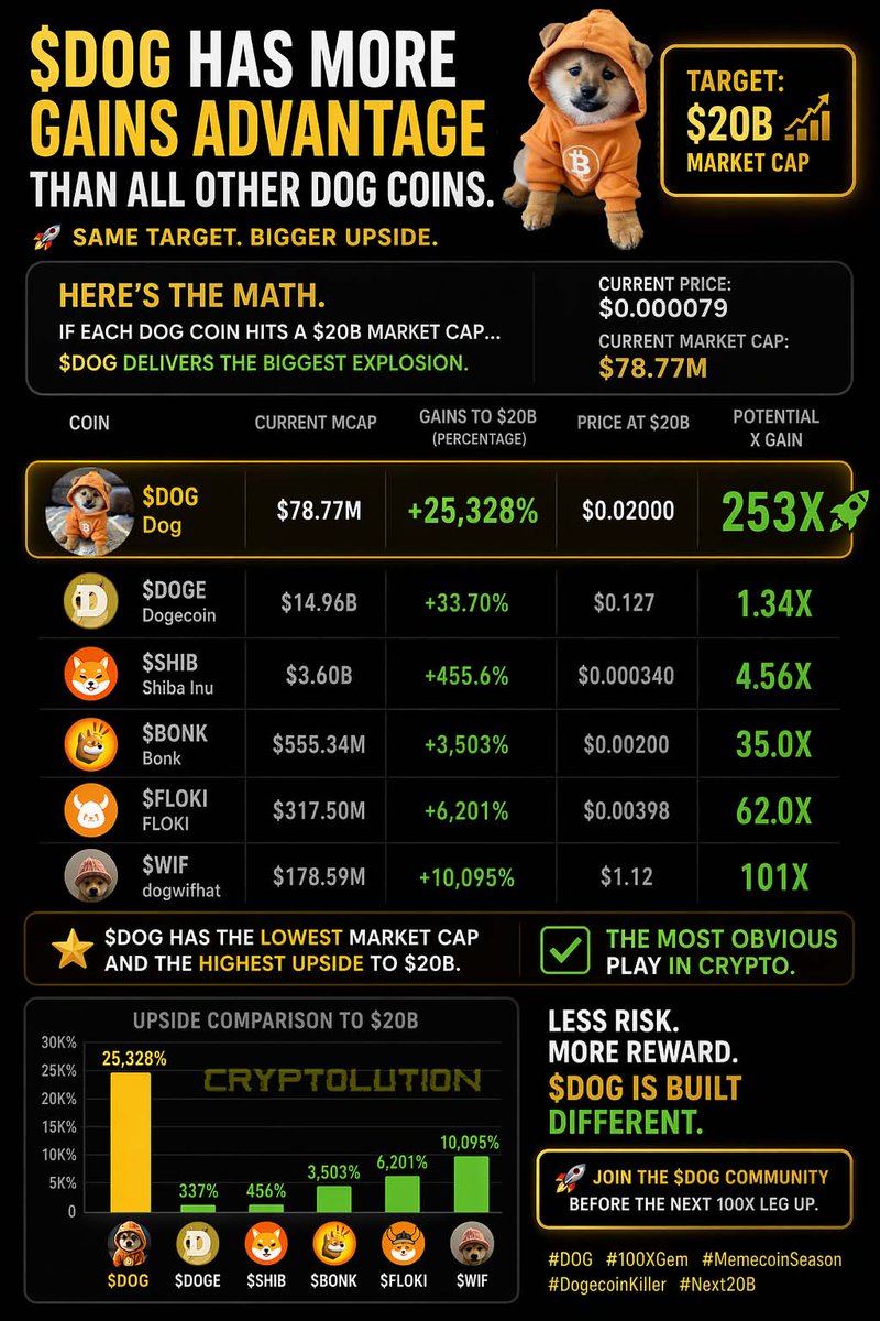$DOG (Bitcoin) has the highest upside to $20B in all of dog themed memecoins.

Same target. Completely different returns.

• $DOG → 253x (+25,328%)
• Others → capped, crowded, limited upside

Lowest market cap. Highest asymmetry.

The math isn’t debatable.