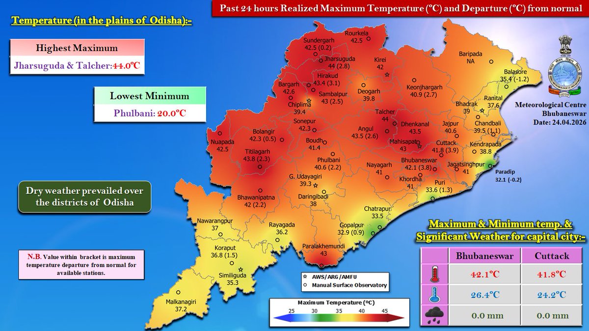 mcbbsr's tweet image. Realized weather during past 24 hours over the districts of Odisha.
#Odisha #odishaweather #WeatherUpdate