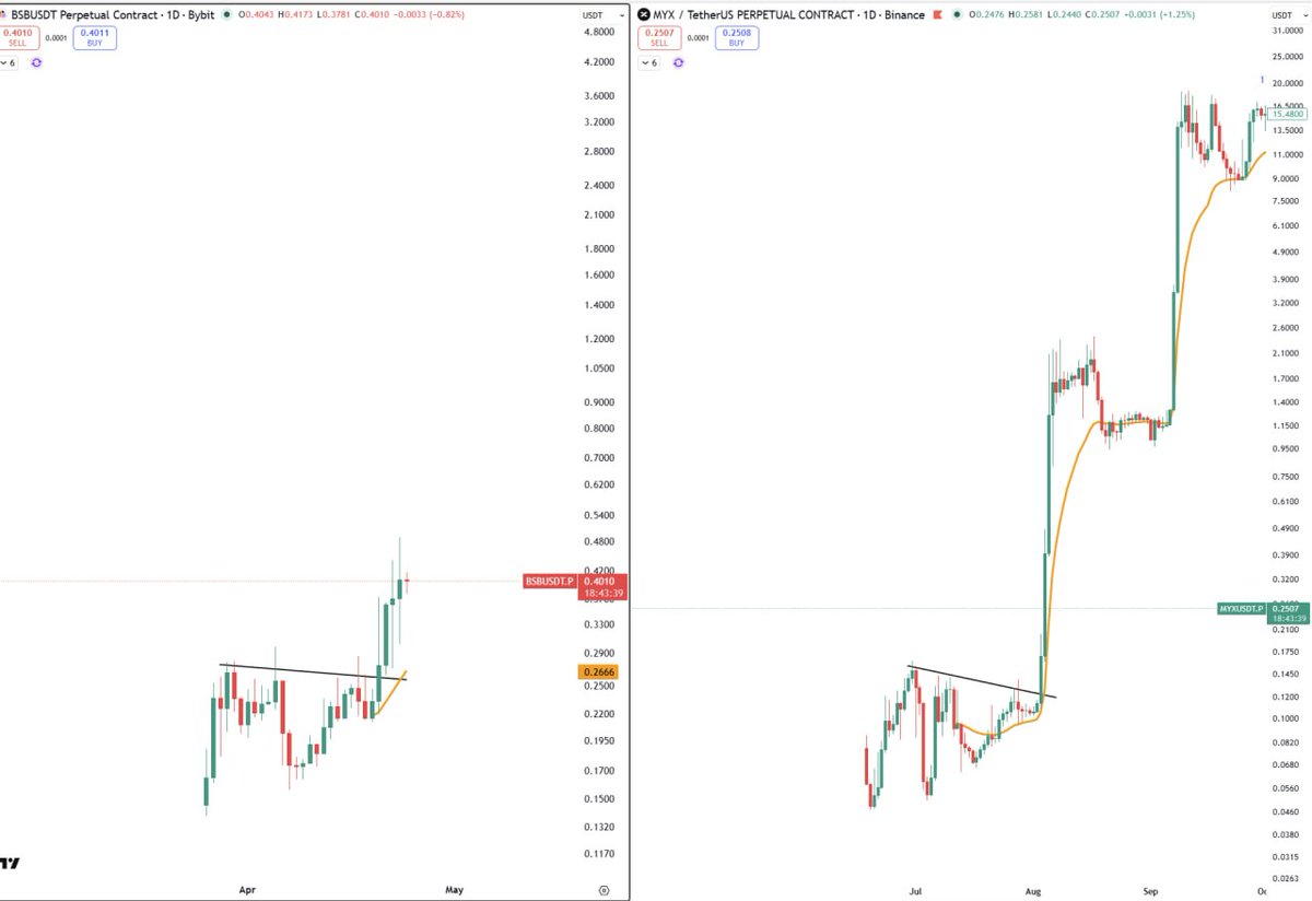 crypto_profitss's tweet photo. $BSB Next $MYX 💎

#BSB #MYX #TRADING #CRYPTO #FREESIGNALS #SPOTBUYING https://t.co/oJplO3o5xz