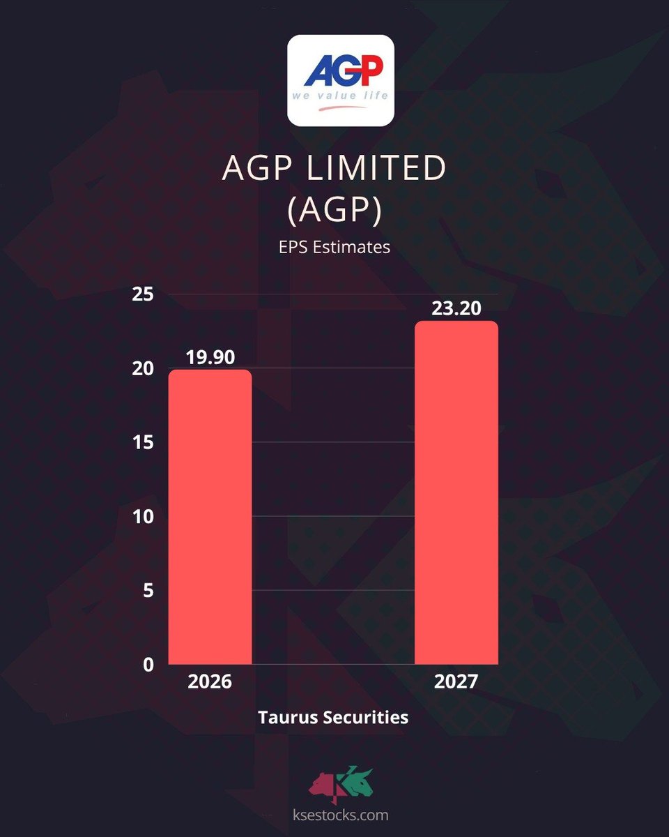 ksestocksdotcom's tweet image. According to the KSEStocks Database, #AGP is covered by 7 analysts in Pakistan and they have an average price rating of PKR 268. This average price target suggests an upside of 41.4%.
According to #EPS estimates from 7 different brokers, AGP has an average 2026 EPS expectation of
