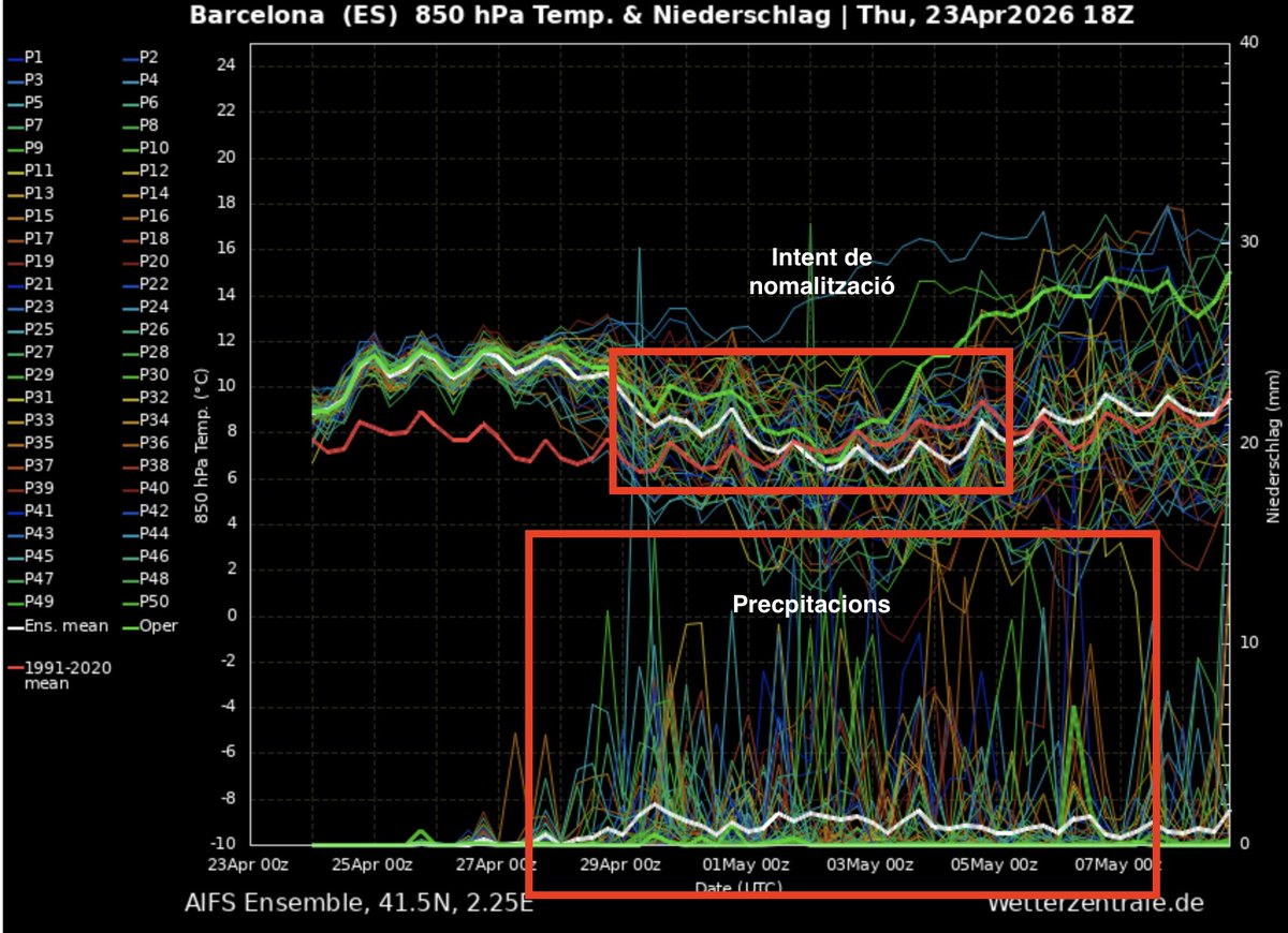 alexmegapc's tweet photo. Continuem amb un abril desbocat, amb una temperatura clarament per sobre de la que tocaria, i amb poca pluja o gens, exceptuant tronades de tarda al Pirineu o Prepirineu, el model europeu de probabilitat conjunta d'IA, ens mostra que les precipitacions tornarien a partir de finals d'abril i principis de maig, amb una temperatura que seria la que tocaria, veurem encara incertesa molt elevada. #meteo