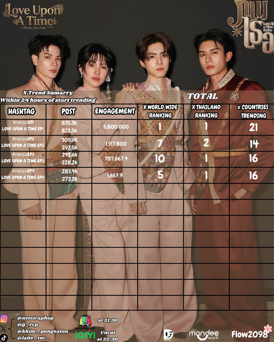 flow2098's tweet photo. Every time LUAT is aired, this data will be filled in to make it easier to see the progress of each episode. This data is adjusted to the data made by netjj trends and trendnetjj_th
#netjj #lattekim
#ภพเธอTheSeries
#LoveUponATimeSeries
#TRENDNETJJ_TH #TrendForNetJJ https://t.co/s3mD7JK4WU