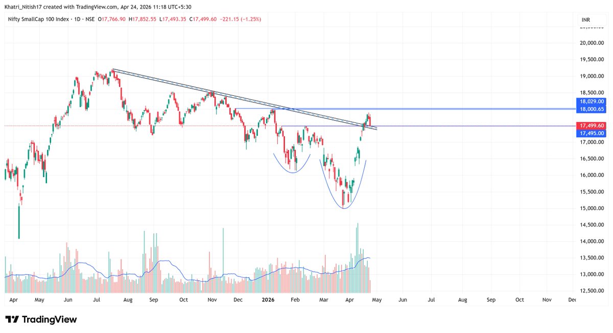 TechnoFunda_NK's tweet image. Till yesterday, #nifty and #smallcap were not in proper sync. Now both are in sync and sinking.