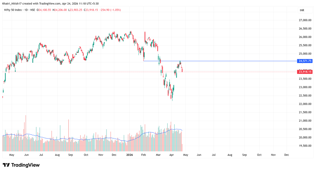 TechnoFunda_NK's tweet image. Till yesterday, #nifty and #smallcap were not in proper sync. Now both are in sync and sinking.