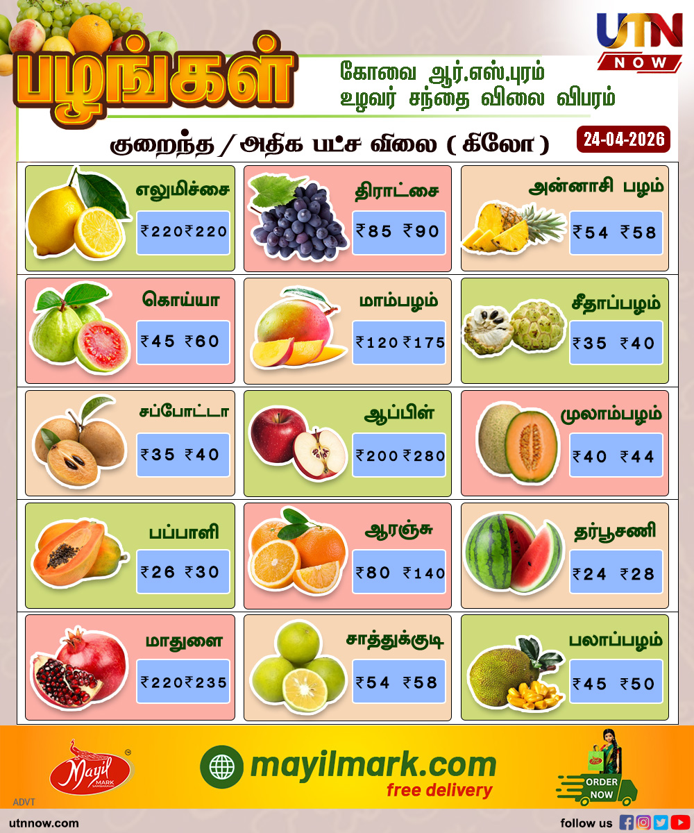UTNNOW's tweet image. 🍓 கோவை உழவர் சந்தை – இன்றைய பழங்கள் விலை
24 ஏப்ரல் 2026
கோவையில் இன்று உழவர் சந்தையில் எல்லா முக்கிய பழங்களின் விலை விவரம்
#Fruits #Coimbatore #FruitMarket #HealthyLiving #utnnow