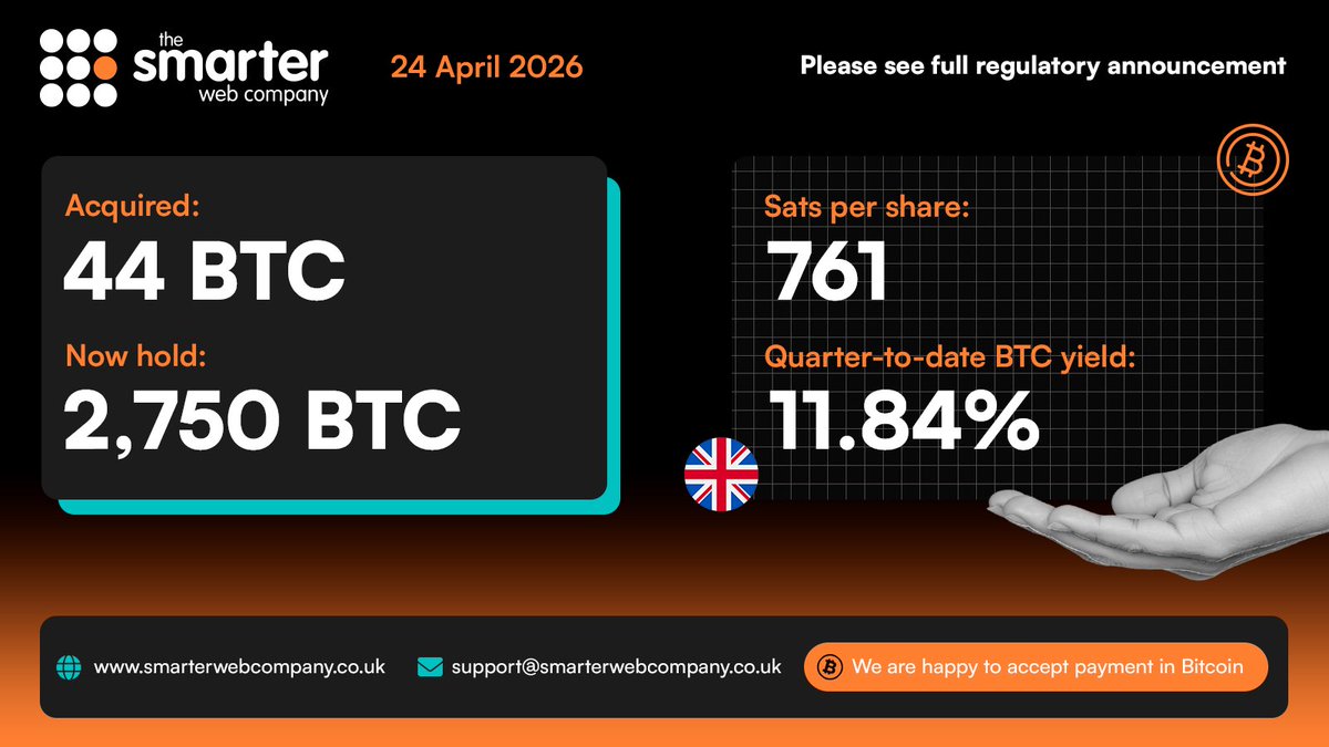 RNS Announcement: Bitcoin Purchase

The Smarter Web Company announces the purchase of additional Bitcoin as part of "The 10 Year Plan" which includes an ongoing treasury policy of acquiring Bitcoin. 

Please read the RNS on our website (link in comments).

LSE: #SWC | OTCQB: