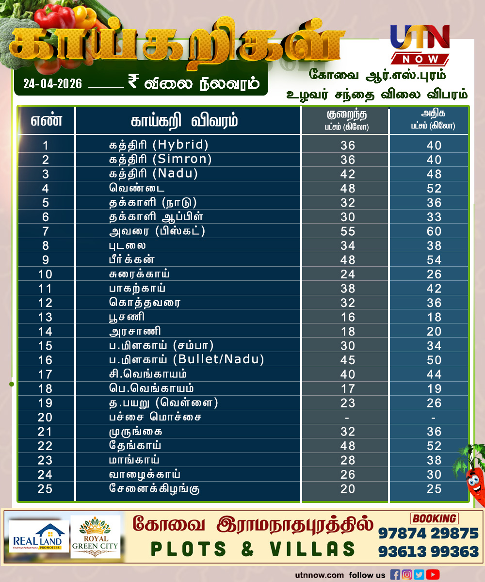 UTNNOW's tweet image. கோவை RS புரம் உழவர் சந்தை – இன்றைய காய்கறிகள#rspuram
24 ஏப்ரல் 2026

RS புரம் உழவர் சந்தையில் இன்று விற்பனை செய்யப்படும் முக்கிய காய்கறிகளின் விலை விவரம்
#Coimbatore #VegetablePrice #MarketRates #RSPuram #utnnow