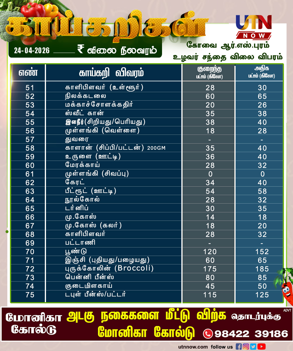 UTNNOW's tweet image. கோவை RS புரம் உழவர் சந்தை – இன்றைய காய்கறிகள#rspuram
24 ஏப்ரல் 2026

RS புரம் உழவர் சந்தையில் இன்று விற்பனை செய்யப்படும் முக்கிய காய்கறிகளின் விலை விவரம்
#Coimbatore #VegetablePrice #MarketRates #RSPuram #utnnow