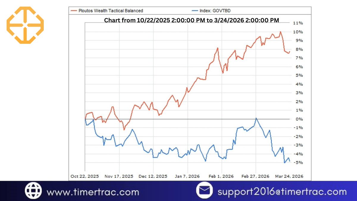 TimerTrac's tweet image. Ploutos Wealth Tactical Balanced : 7.73%
Govt Bond Index: -4.85%

Even during short-term pullbacks, it maintained a positive trajectory—highlighting effective risk control and tactical positioning.

Visit timertrac.com to learn more.
#Bonds #FixedIncome #RiskManagement