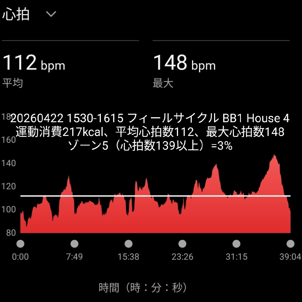 水曜午後のフィールサイクルは、その後の予定もあったので、初心者向けのなかでも楽と言われるBB1 House 4。思いっきりやりましたから、結構キツイ曲はキツかった。まあでも運動消費カロリーはわずか217kcalとめっちゃライト。プレッシャーもなくて楽しめました。