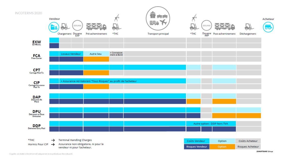 DIMOTRANSGroup's tweet image. Les #Incoterms
Les règles indiquent : 
👉🏻 les obligations entre l’acheteur et le vendeur.
👉🏻 Le port, lieu ou endroit de livraison où le transfert de risques s’effectue.
👉🏻 La répartition des coûts.
#Logistique #Fret #Transport #Marchandises #international  #DIMOTRANSGroup 
2/3