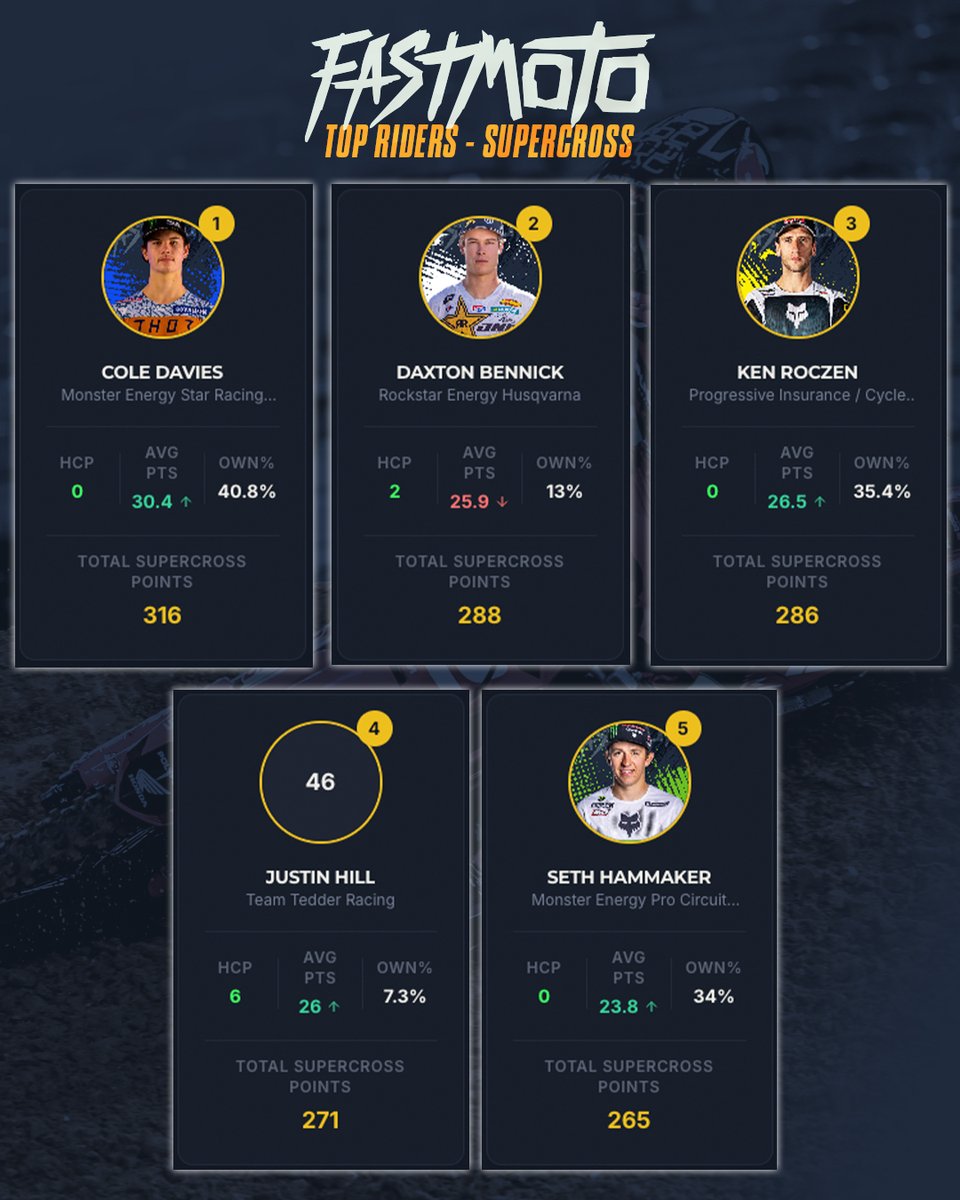 There’s been some changes in the total points leaders coming into Philly this weekend!

Cole Davies leading the way and Justin Hill jumping into the top 5. Who’s on your FastMoto team this weekend?