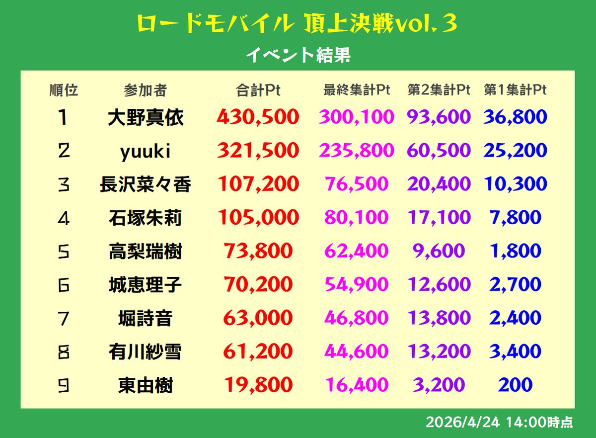 ロードモバイル 頂上決戦vol.3 tweet media