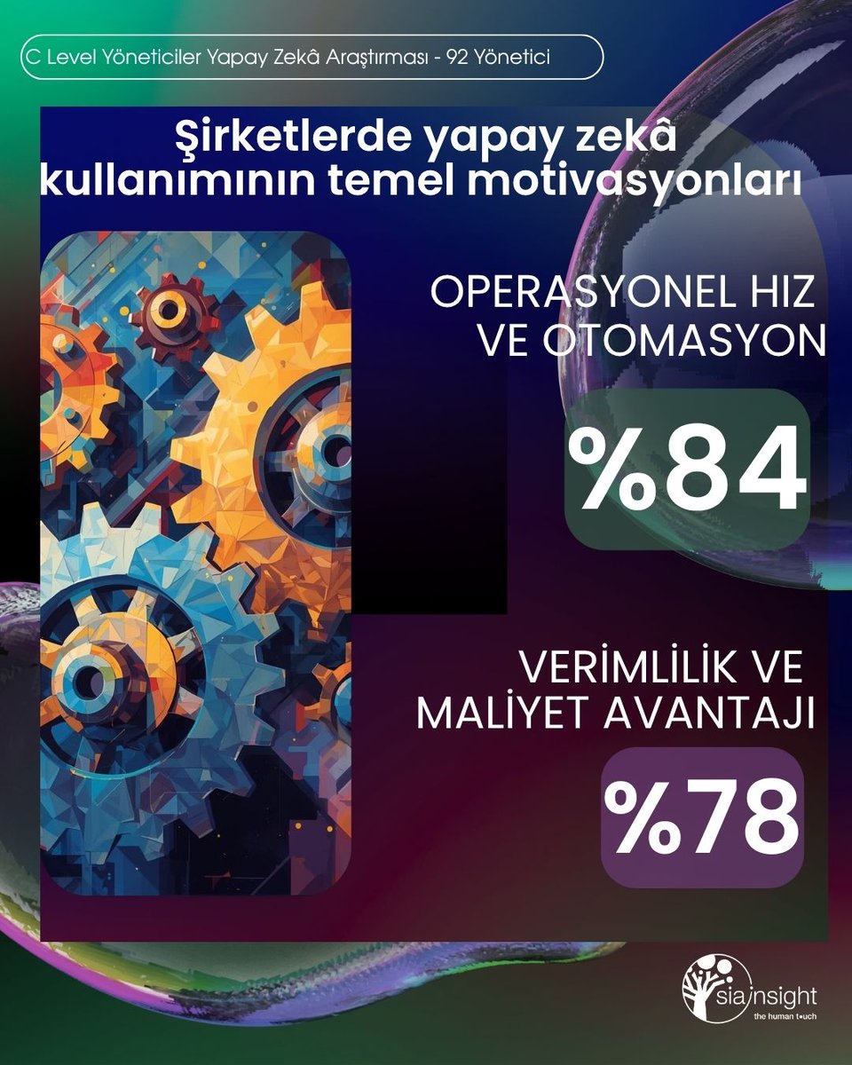 siainsight's tweet photo. Marketing Türkiye için C düzeyi yöneticiler ile gerçekleştirdiğimiz araştırmada,yapay zekâ kullanımına dair ilgi çekici sonuçlar elde ettik.Detaylı sonuçlar Marketing Türkiye 2025 Şubat sayısında. #siainsight #thehumantouch #marketingturkiye #pazarlama  #işdünyası #yapayzeka #ai https://t.co/RQ1ErCaVH4