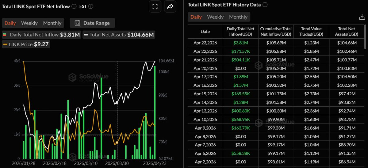 ETF ACCUMULATION: $GLNK $CLNK $LINK 

$LINK ETFs recorded a massive $3.81M in inflows on the 23rd of April.   

$LINK ETF inflows remain strong and are starting to accelerate, a potential sign of growing demand.