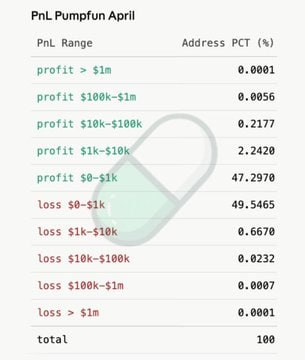 Starlightcrypt0's tweet photo. There is actually a more unprofitable platform to use than Pump Fun now.... Polymarket. https://t.co/tXNU5kzmyn