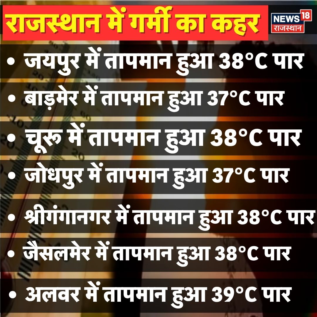 News18Rajasthan's tweet image. Rajasthan Weather Update : राजस्थान में भीषण गर्मी और लू का प्रकोप | मौसम विज्ञान केंद्र जयपुर ने 24 अप्रैल से पूरे प्रदेश में हीटवेव का ऑरेंज और रेड अलर्ट जारी किया है | 

#heatwave #OrangeAlert #RedAlert #summer #Weather #News18Rajasthan