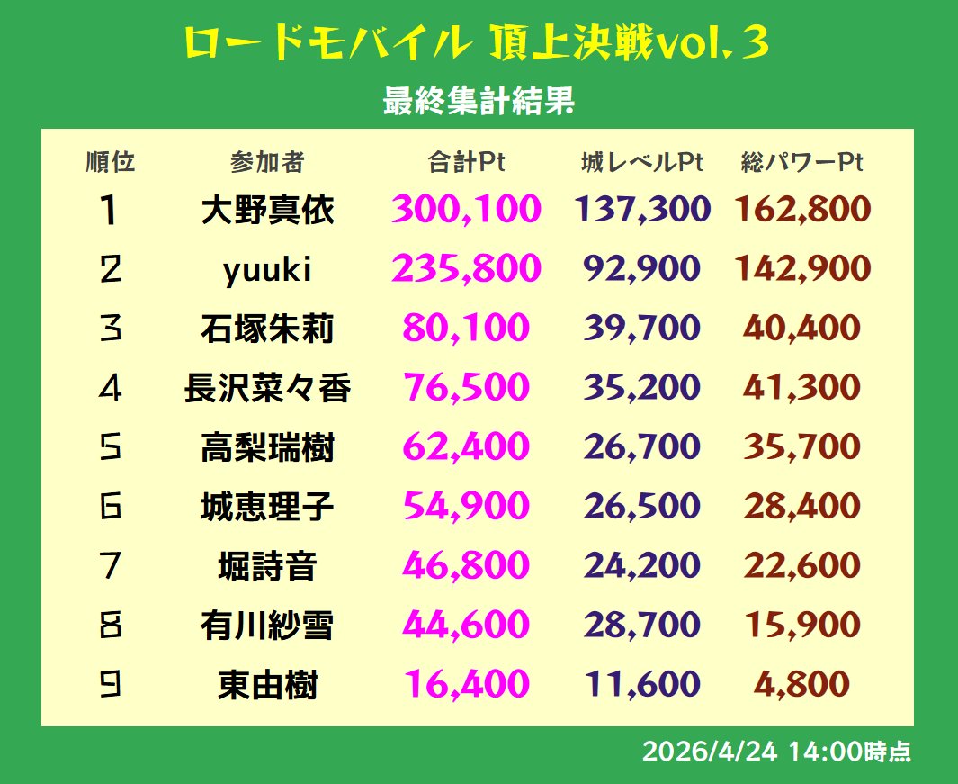 ロードモバイル 頂上決戦vol.3 tweet media