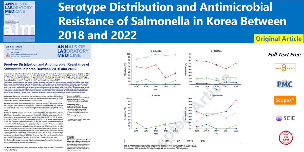 AnnLabMed's tweet photo. Serotype Distribution and Antimicrobial Resistance of Salmonella in Korea Between 2018 and 2022
🌷https://t.co/GEhpuc3Wd9
Ann Lab Med. December 18, 2025. Su Man Kim
#AntimicrobialResistance #Distribution #MultipleDrugResistance #Salmonella #Serotype #Serotyping https://t.co/hWUUZvM5yY